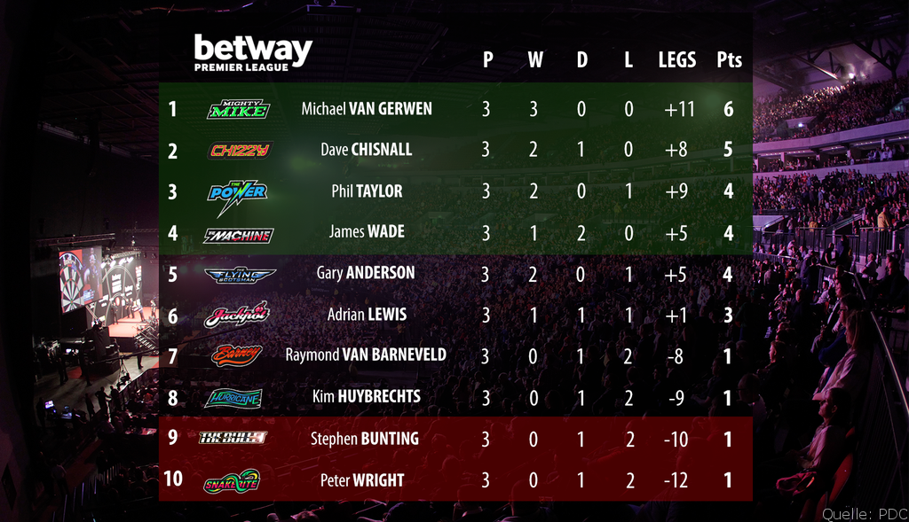 3. Spieltag | Premier League Darts 2015